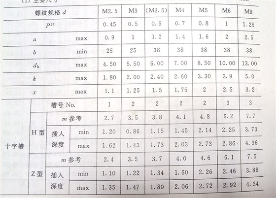 十字圓柱頭螺釘規(guī)格尺寸表（gb/t 822_2000)