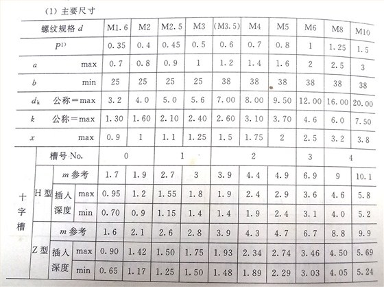 十字槽盤頭螺釘標(biāo)準(zhǔn)號(hào)（GB/t 818-2000）