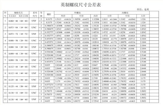 英制自攻螺絲螺紋的精度等級(jí)