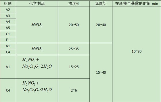 福永螺絲廠家的鈍化處理