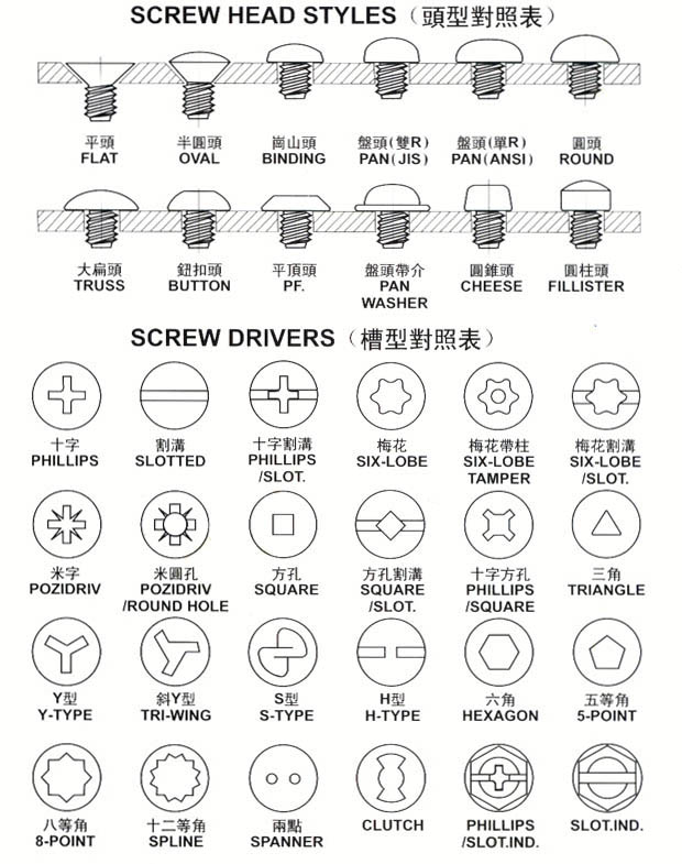 螺絲頭型對照表