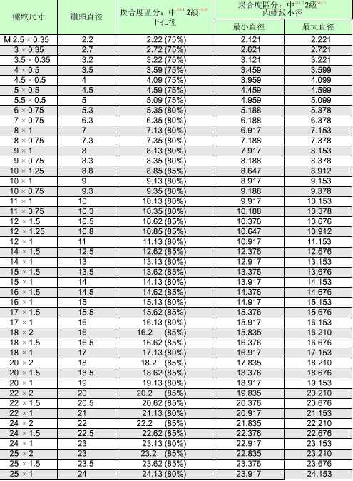 公制螺紋的標準對照表